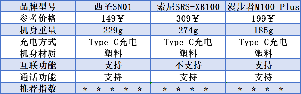 、漫步者、索尼三款蓝牙音箱测评较量！九游会网站索尼蓝牙音箱怎么样？西圣(图2)
