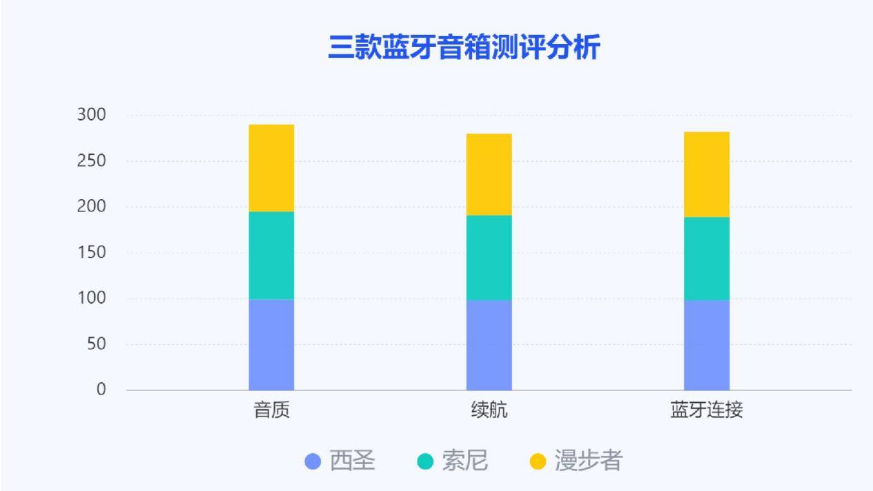 、漫步者、索尼三款蓝牙音箱测评较量！九游会网站索尼蓝牙音箱怎么样？西圣(图14)