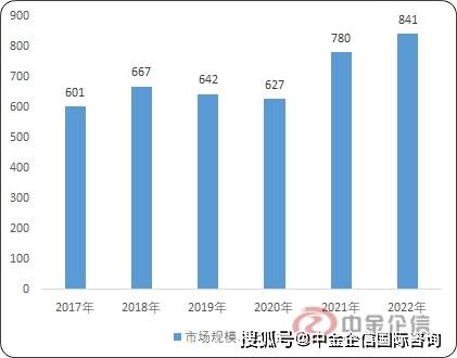 场消费结构分析及投资潜力评估预测报告（2026版）J9国际集